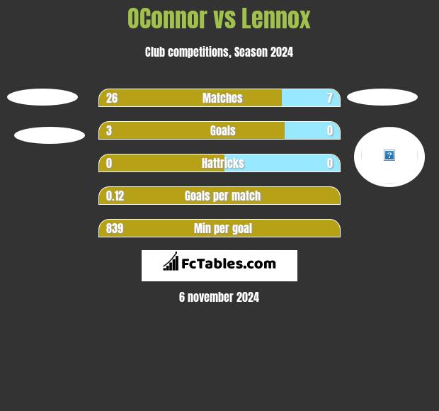 OConnor vs Lennox h2h player stats