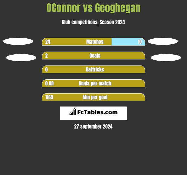 OConnor vs Geoghegan h2h player stats