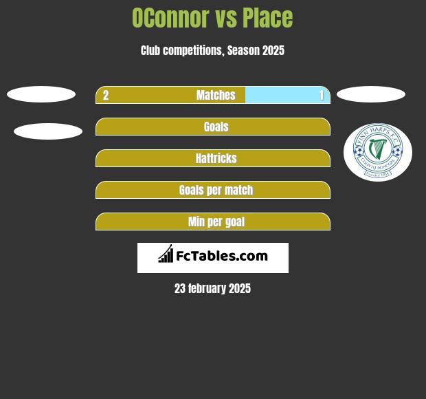 OConnor vs Place h2h player stats