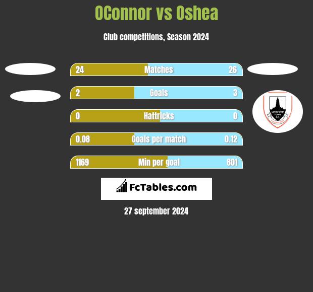 OConnor vs Oshea h2h player stats