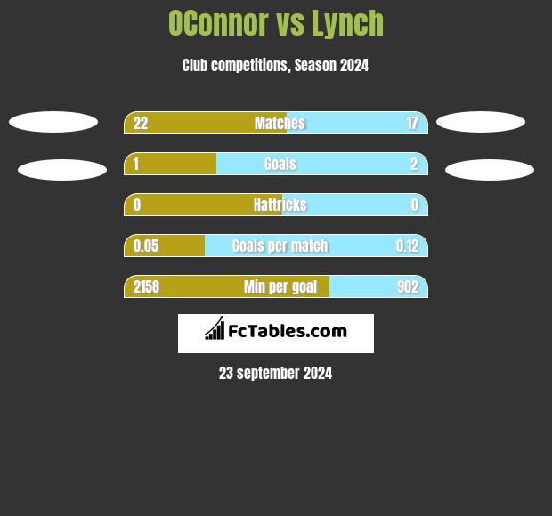 OConnor vs Lynch h2h player stats