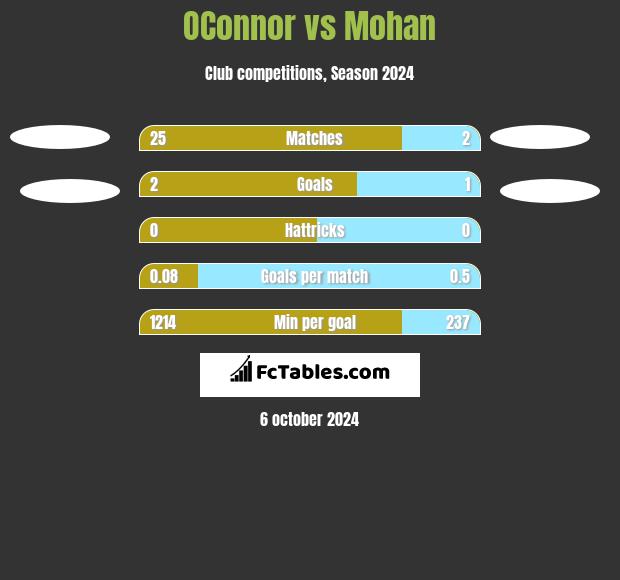 OConnor vs Mohan h2h player stats