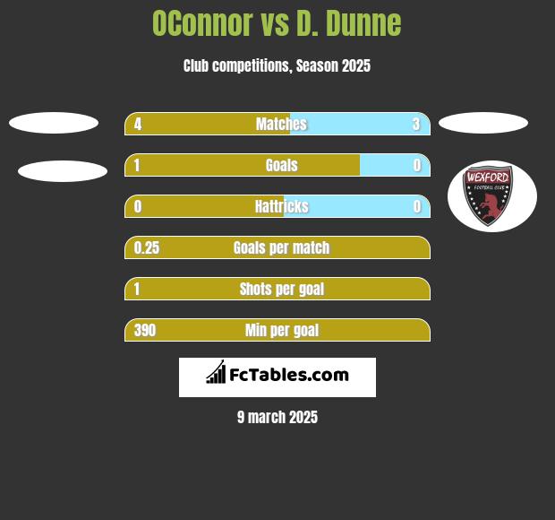 OConnor vs D. Dunne h2h player stats