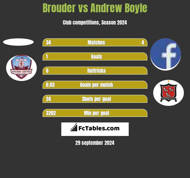 Brouder vs Andrew Boyle h2h player stats