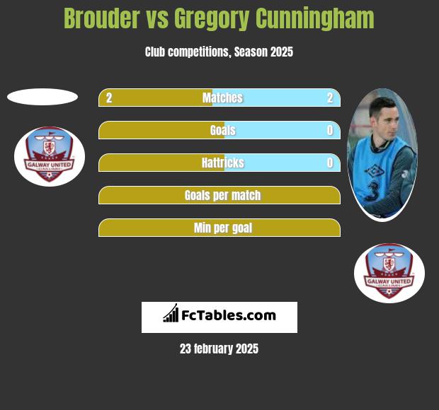 Brouder vs Gregory Cunningham h2h player stats