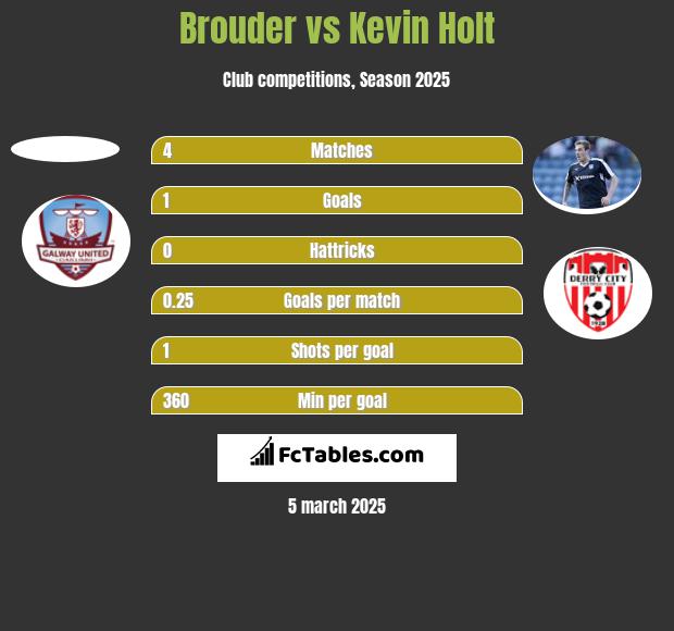 Brouder vs Kevin Holt h2h player stats