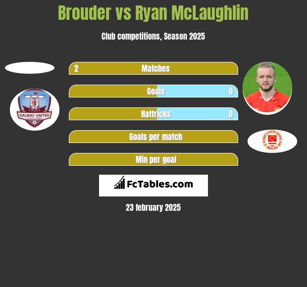 Brouder vs Ryan McLaughlin h2h player stats