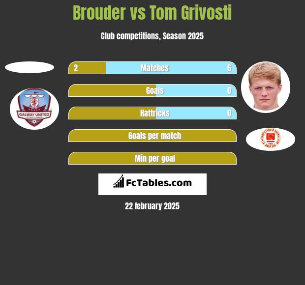 Brouder vs Tom Grivosti h2h player stats