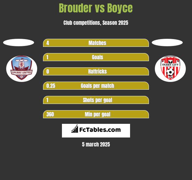 Brouder vs Boyce h2h player stats