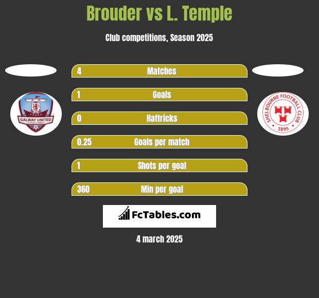 Brouder vs L. Temple h2h player stats