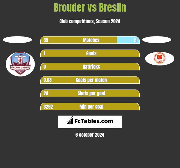 Brouder vs Breslin h2h player stats