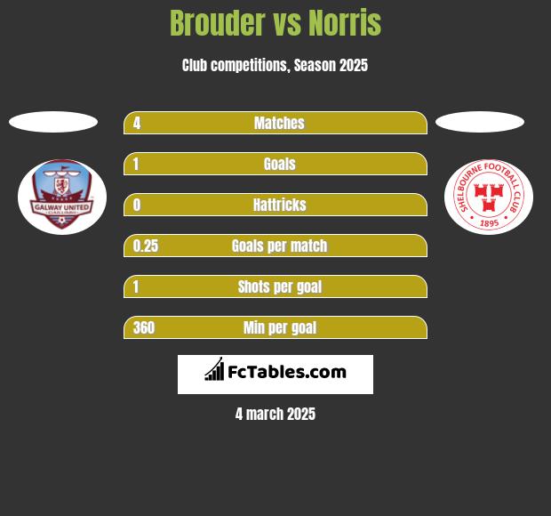 Brouder vs Norris h2h player stats