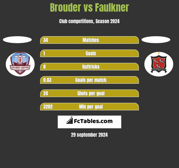 Brouder vs Faulkner h2h player stats