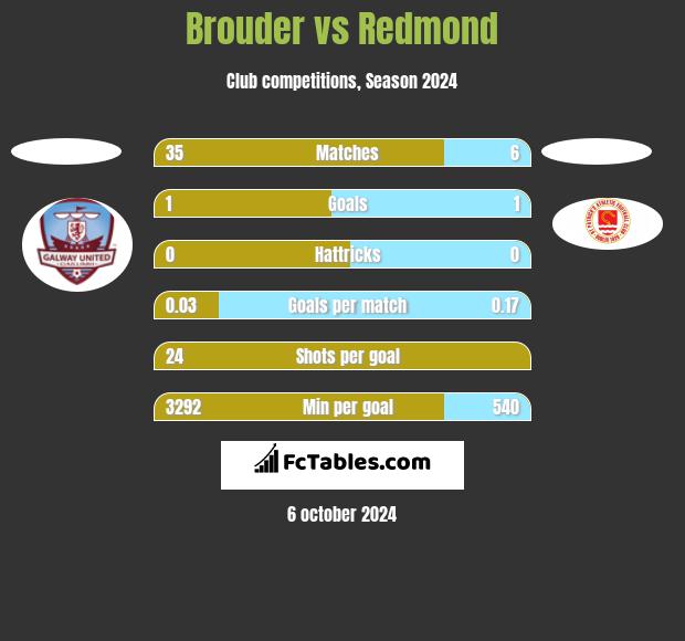 Brouder vs Redmond h2h player stats