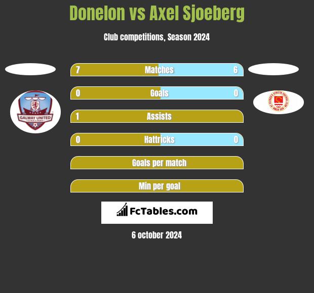 Donelon vs Axel Sjoeberg h2h player stats