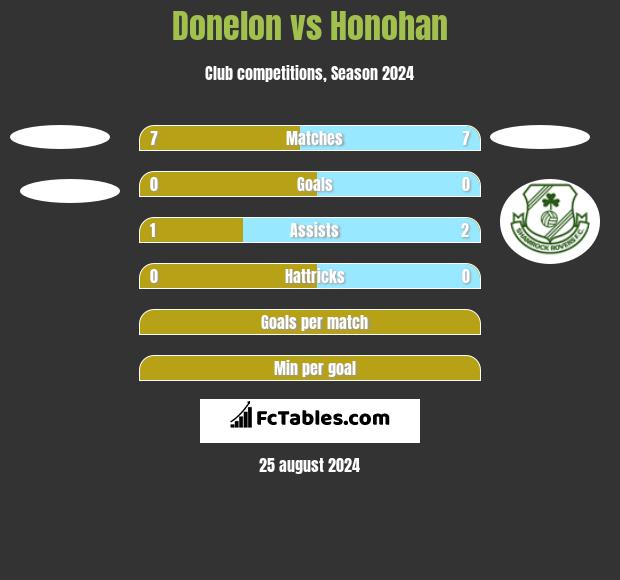 Donelon vs Honohan h2h player stats