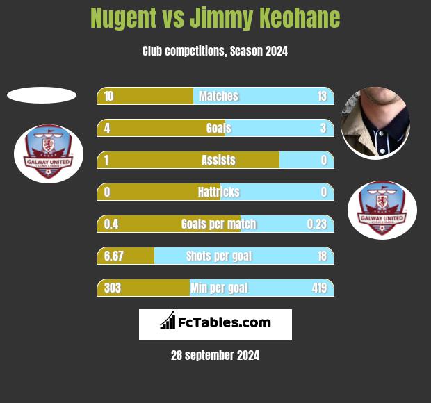 Nugent vs Jimmy Keohane h2h player stats