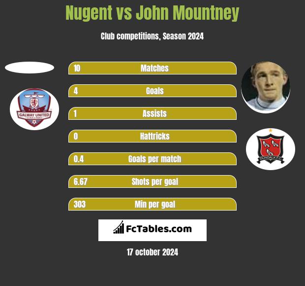 Nugent vs John Mountney h2h player stats