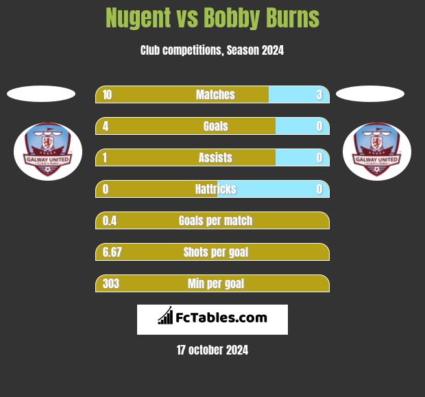 Nugent vs Bobby Burns h2h player stats