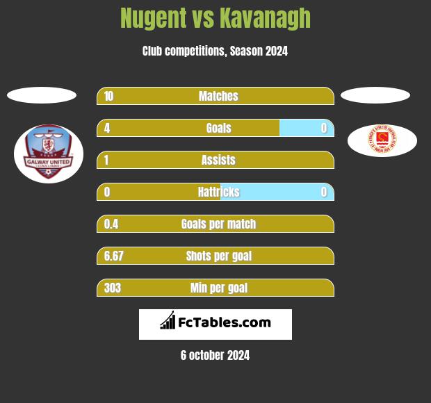 Nugent vs Kavanagh h2h player stats