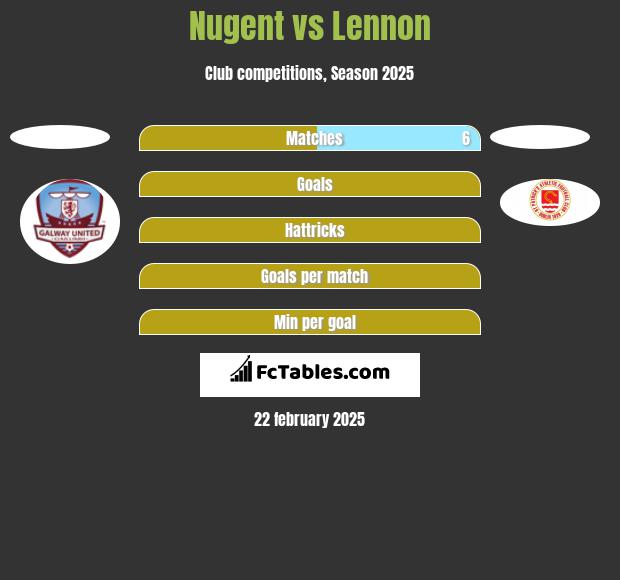 Nugent vs Lennon h2h player stats