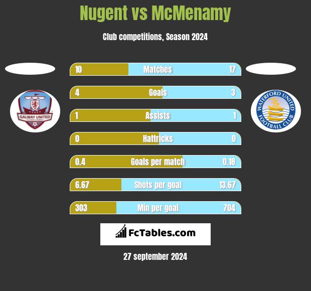 Nugent vs McMenamy h2h player stats