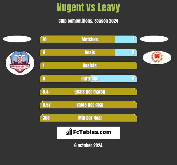 Nugent vs Leavy h2h player stats