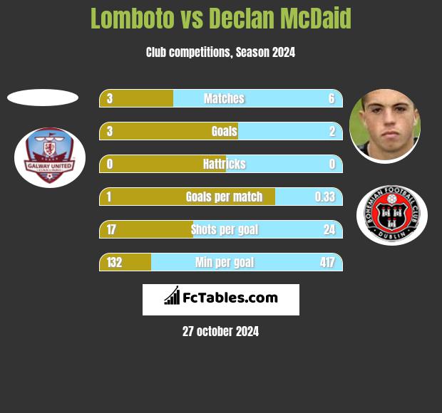 Lomboto vs Declan McDaid h2h player stats