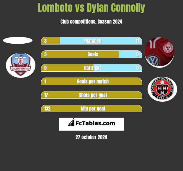 Lomboto vs Dylan Connolly h2h player stats