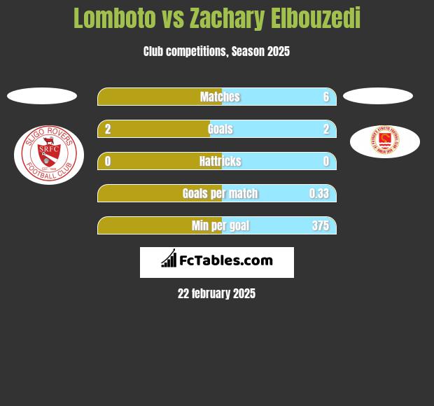 Lomboto vs Zachary Elbouzedi h2h player stats