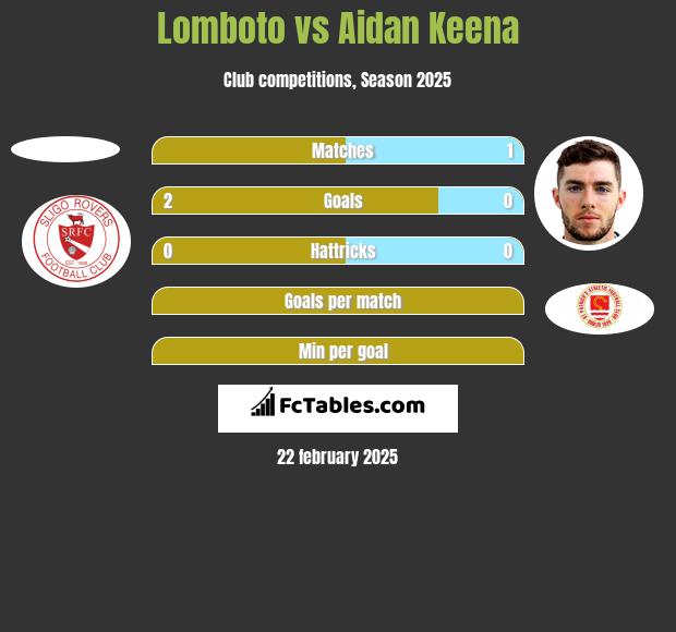 Lomboto vs Aidan Keena h2h player stats