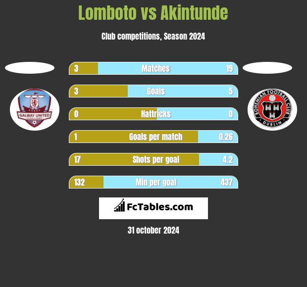 Lomboto vs Akintunde h2h player stats