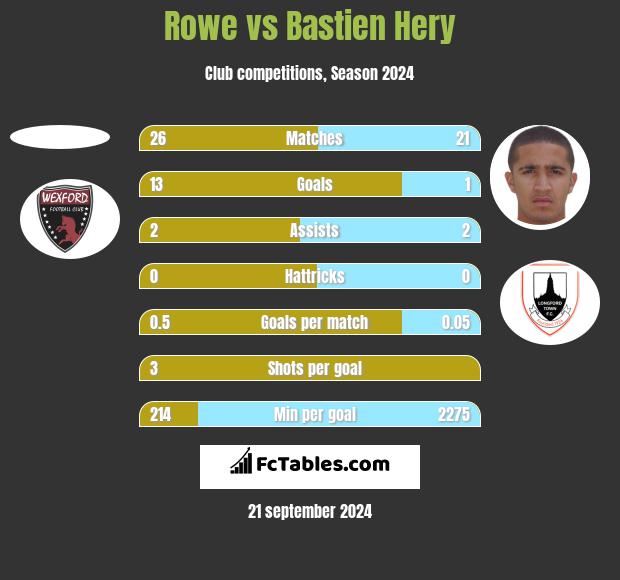 Rowe vs Bastien Hery h2h player stats