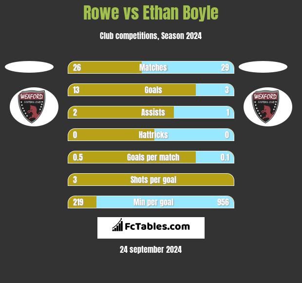 Rowe vs Ethan Boyle h2h player stats