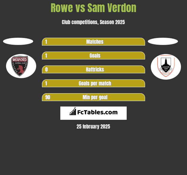 Rowe vs Sam Verdon h2h player stats