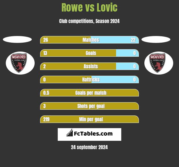 Rowe vs Lovic h2h player stats