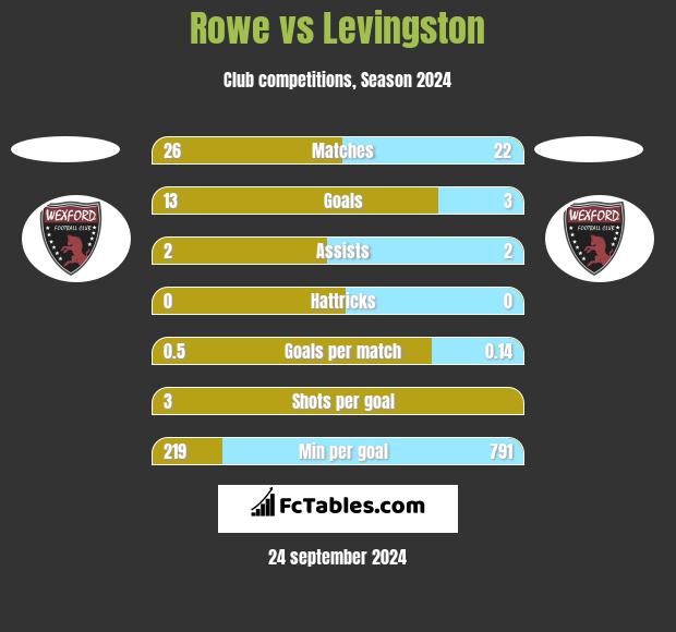 Rowe vs Levingston h2h player stats