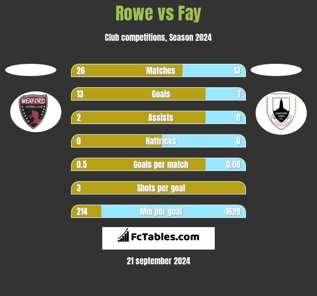 Rowe vs Fay h2h player stats