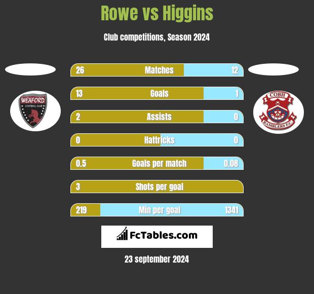 Rowe vs Higgins h2h player stats