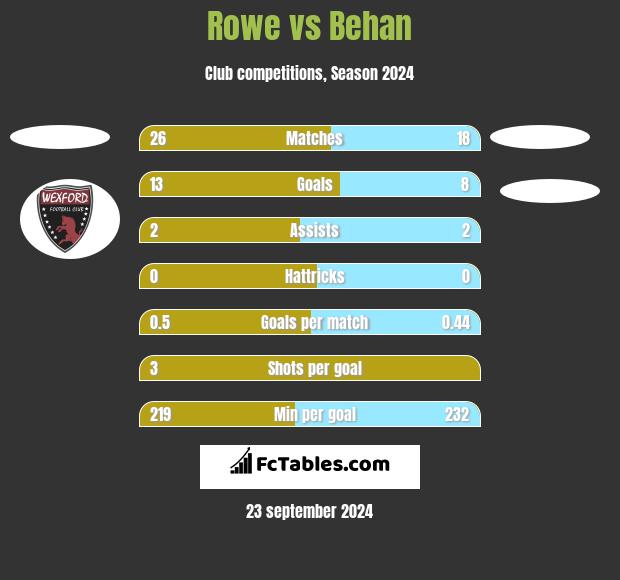 Rowe vs Behan h2h player stats