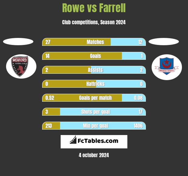 Rowe vs Farrell h2h player stats