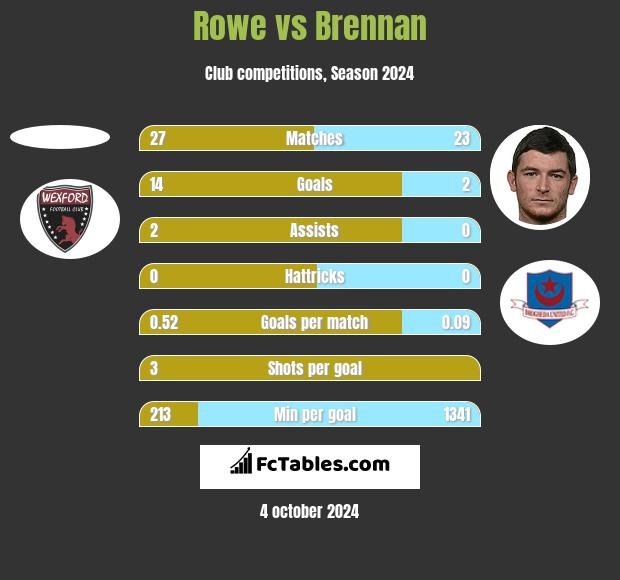 Rowe vs Brennan h2h player stats