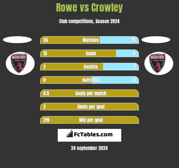 Rowe vs Crowley h2h player stats