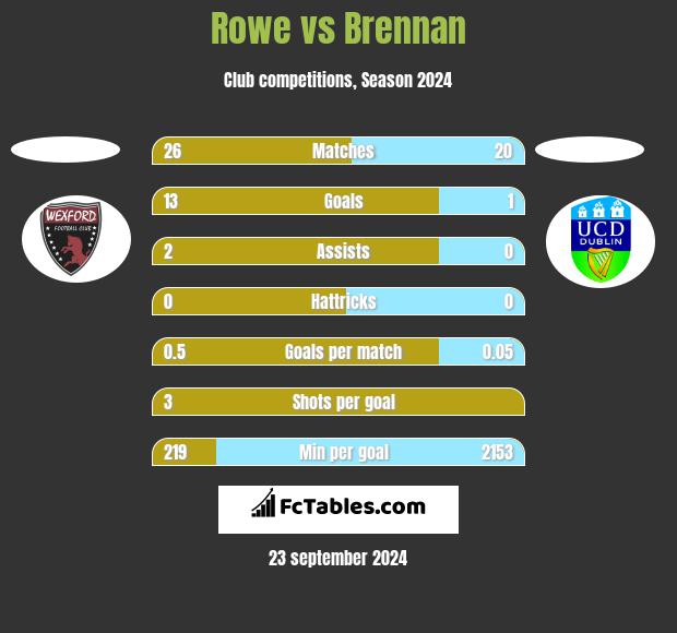 Rowe vs Brennan h2h player stats