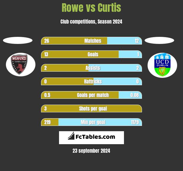 Rowe vs Curtis h2h player stats