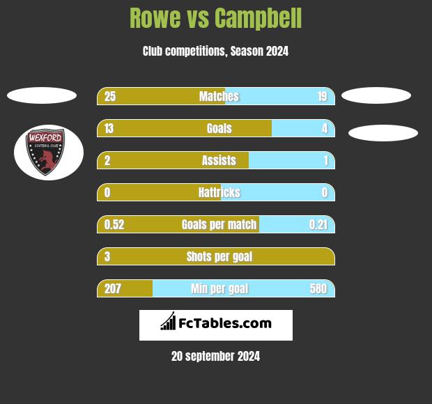 Rowe vs Campbell h2h player stats