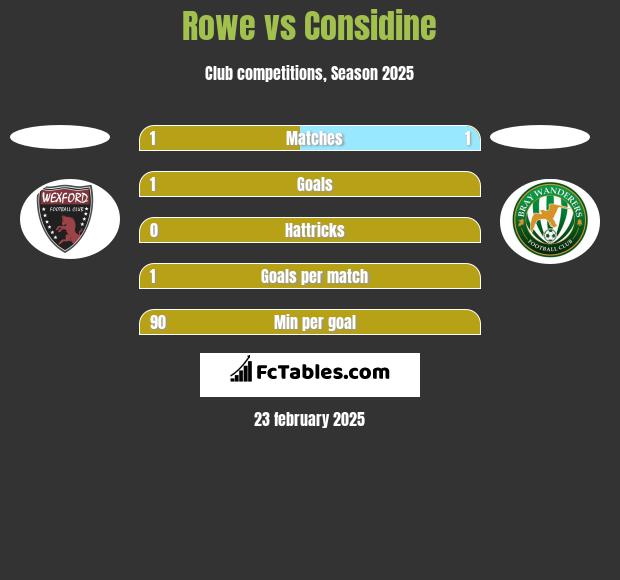 Rowe vs Considine h2h player stats