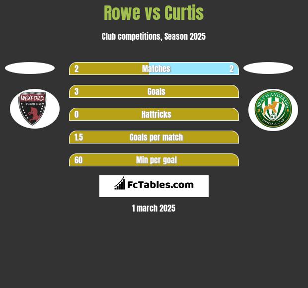 Rowe vs Curtis h2h player stats