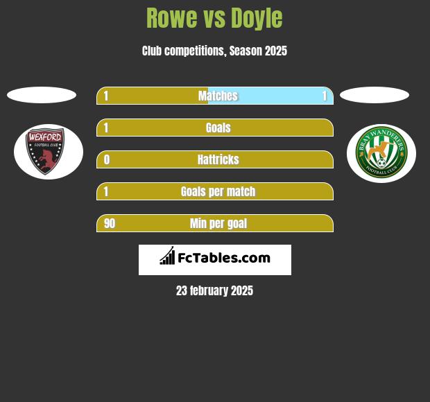 Rowe vs Doyle h2h player stats