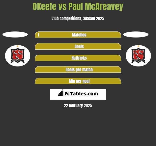 OKeefe vs Paul McAreavey h2h player stats